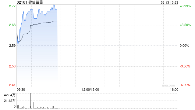 健倍苗苗盘中涨超6% 全年纯利同比增长51.2%至1.97亿港元