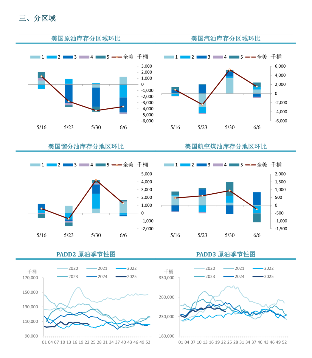 【周度关注】原油：EIA周度库存报告