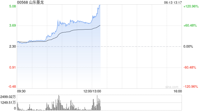 港股山东墨龙午后继续飙升，现涨超86%