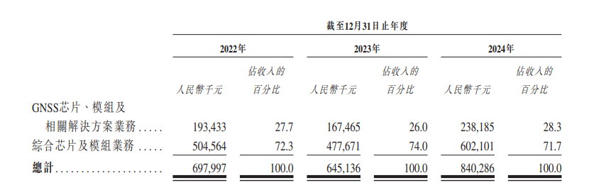 华大北斗港股IPO：毛利率远低于同行七成收入靠“赚差价” 招股书与供应商财报数据“打架”