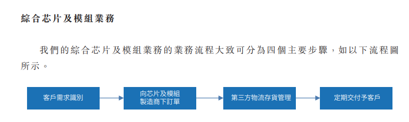 华大北斗港股IPO：毛利率远低于同行七成收入靠“赚差价” 招股书与供应商财报数据“打架”
