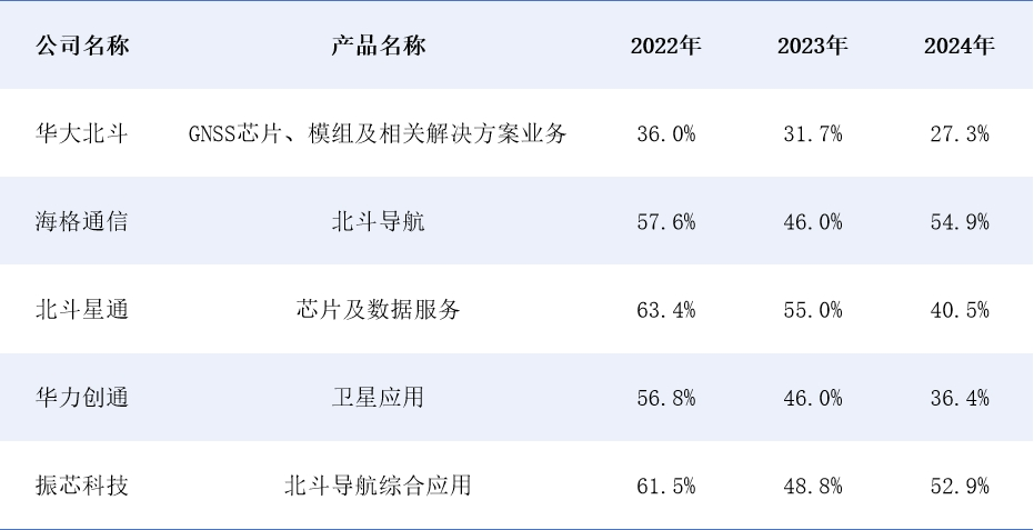 华大北斗港股IPO：毛利率远低于同行七成收入靠“赚差价” 招股书与供应商财报数据“打架”