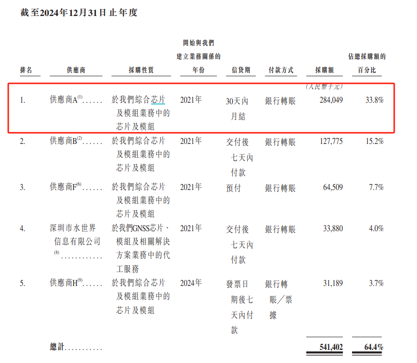 华大北斗港股IPO：毛利率远低于同行七成收入靠“赚差价” 招股书与供应商财报数据“打架”