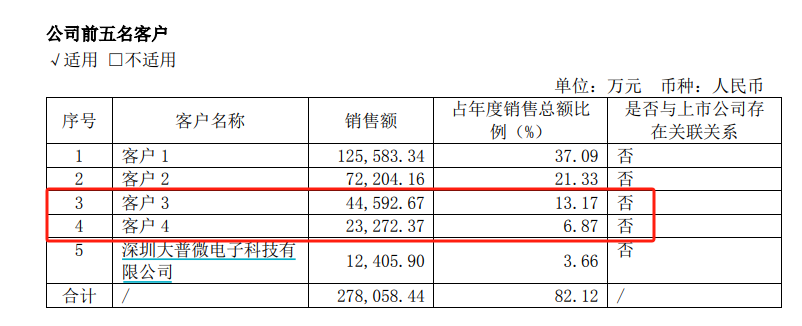 华大北斗港股IPO：毛利率远低于同行七成收入靠“赚差价” 招股书与供应商财报数据“打架”