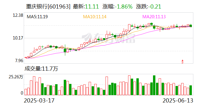 重庆银行：张松辞任副行长 担任党委副书记