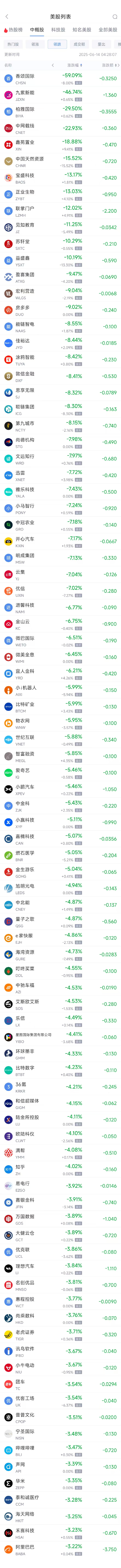周五热门中概股普遍下跌 台积电跌2.01%，阿里巴巴跌3.22%