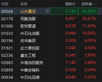 港股市场油气设备服务股集体走强，山东墨龙涨超40%，大摩称油价呈指数级飙升发生概率翻倍至17%