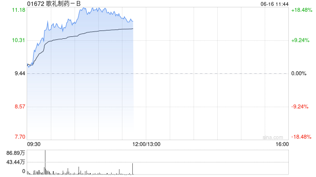 歌礼制药-B午前涨超14% 公司将公布ASC30及ASC47研究结果