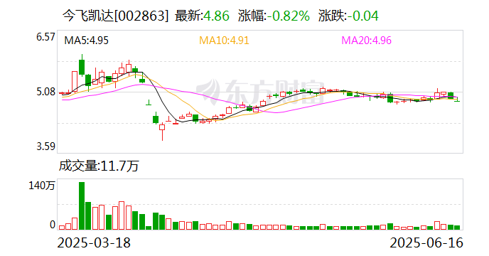 今飞凯达：控股股东质押股份系基于其自身资金需求和业务发展需要