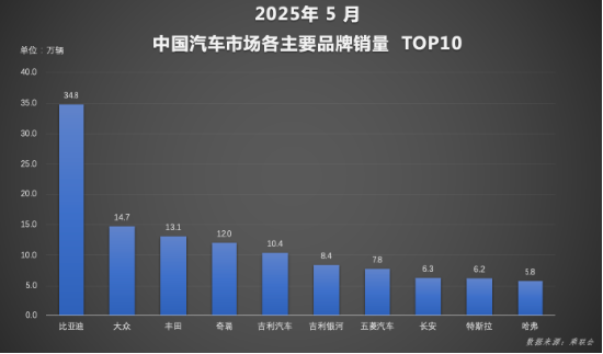 全球破局：比亚迪汽车1-5月再夺销冠 海外增长超112%