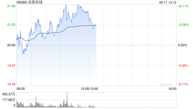 众安在线盘中涨超5% 机构指公司估值重估空间有望打开