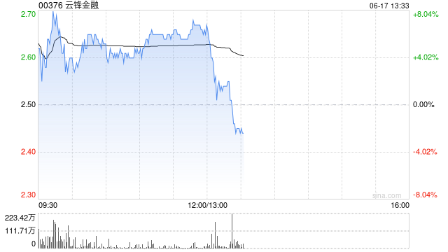云锋金融早盘再涨超5% 昨日股价涨超10%