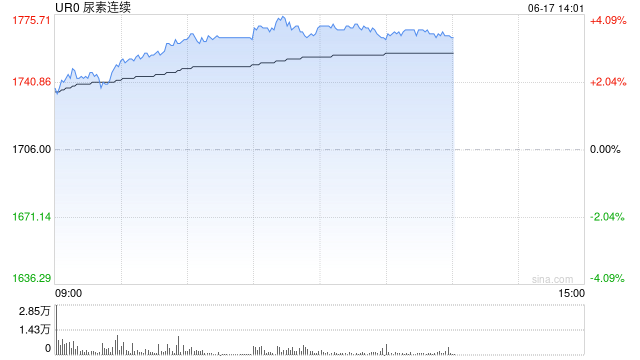 午评|主力合约涨多跌少 尿素涨超3%