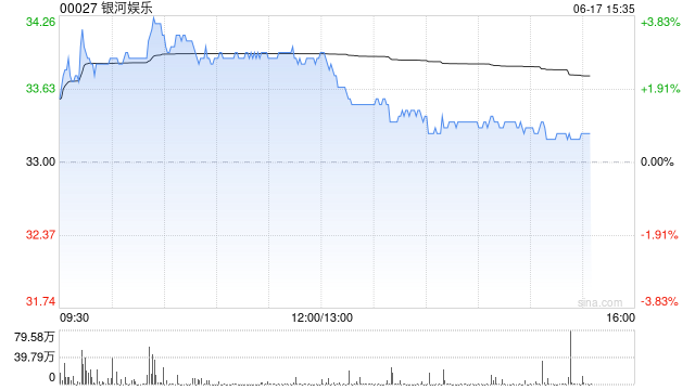 瑞银：澳门6月至今博彩收入环比跌2%仍亮眼 推荐银河娱乐