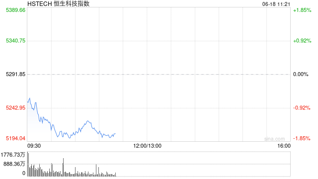 港股三大指数跌幅进一步扩大，恒生科技指数跌超1.5%
