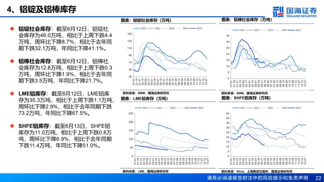 【国海能源开采】铝行业周报：库存接近年内低点，淡季铝价强势上涨