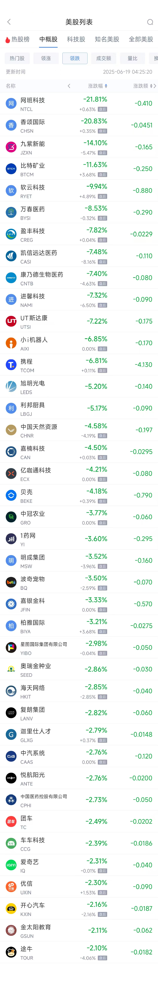 周三热门中概股多数下跌 京东跌2.02%，携程跌6.81%