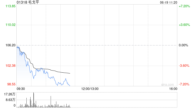 港股新消费概念股集体调整，毛戈平跌近7%，机构看好板块中长期结构性投资机会
