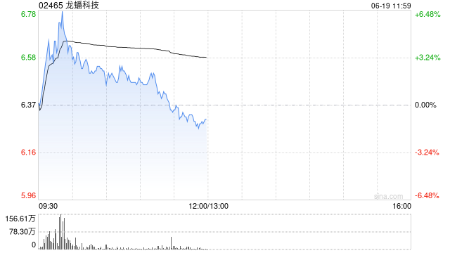 龙蟠科技盘中涨超6% 旗下三金锂电聚焦固态电池前驱体的研发和生产