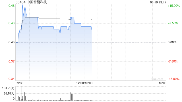 中国智能科技早盘涨超6% 月内获股东马洪顺连续增持
