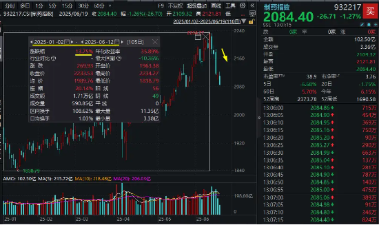 医药继续走低，中证制药指数连跌5日，配置窗口打开？国内首只药ETF（562050）上市交易，场内溢价频现！