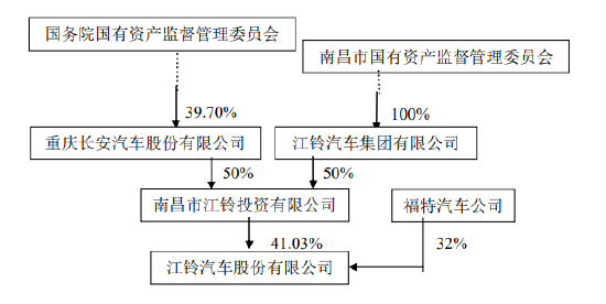 江铃福特将并入长安福特？江铃汽车辟谣：没有资产重组相关计划