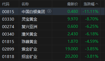 收评：港股恒指跌1.99% 科指跌2.42% 科网股普跌 黄金股集体下挫