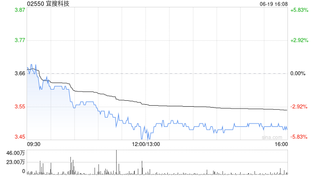 宜搜科技拟折让约8%先旧后新配股 净筹约1.8亿港元