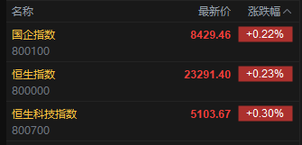 快讯：恒指高开0.23% 科指涨0.3% 稳定币概念多股上涨