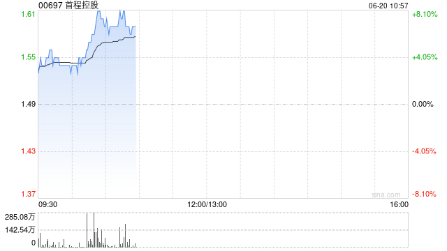 首程控股早盘涨近8% 旗下基金投资触觉感测器公司墨现科技