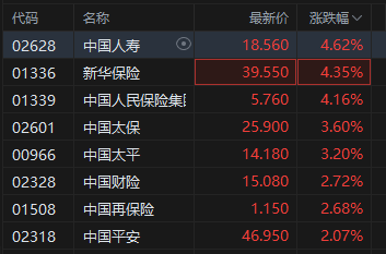 中国人寿涨超4%领涨保险股，保险业分红险限令利好大险企，机构称保险公司正处于右侧配置窗口