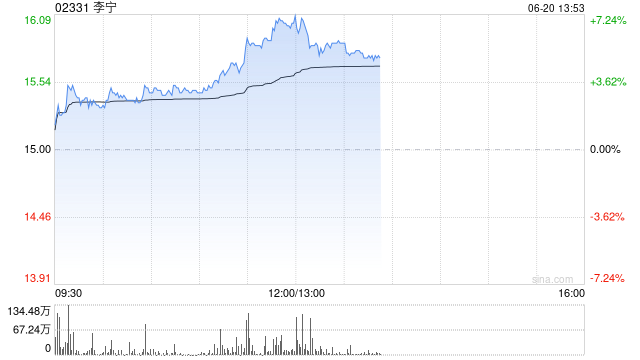 李宁持续上涨超4% 非凡领越年内累计增持李宁约0.7%股权
