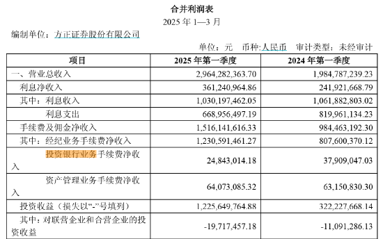 方正证券副总裁袁玉平离任，谁来扛起投行业务重任？
