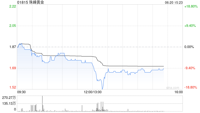 港股黄金股再度走低，珠峰黄金跌超11%，国际金价持续下跌，花旗预计2026年金价可能跌破3000美元