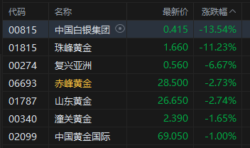 港股黄金股再度走低，珠峰黄金跌超11%，国际金价持续下跌，花旗预计2026年金价可能跌破3000美元