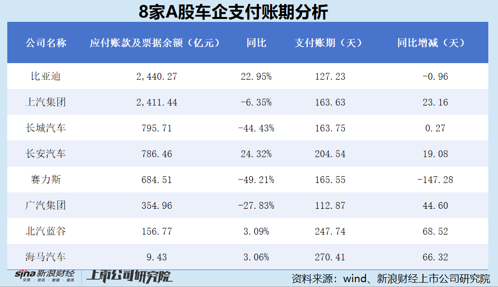 A股大消费产业链支付账期大观——“汽车”篇：车企平均账期超过5个月 海马汽车以“9个月”遥遥领先