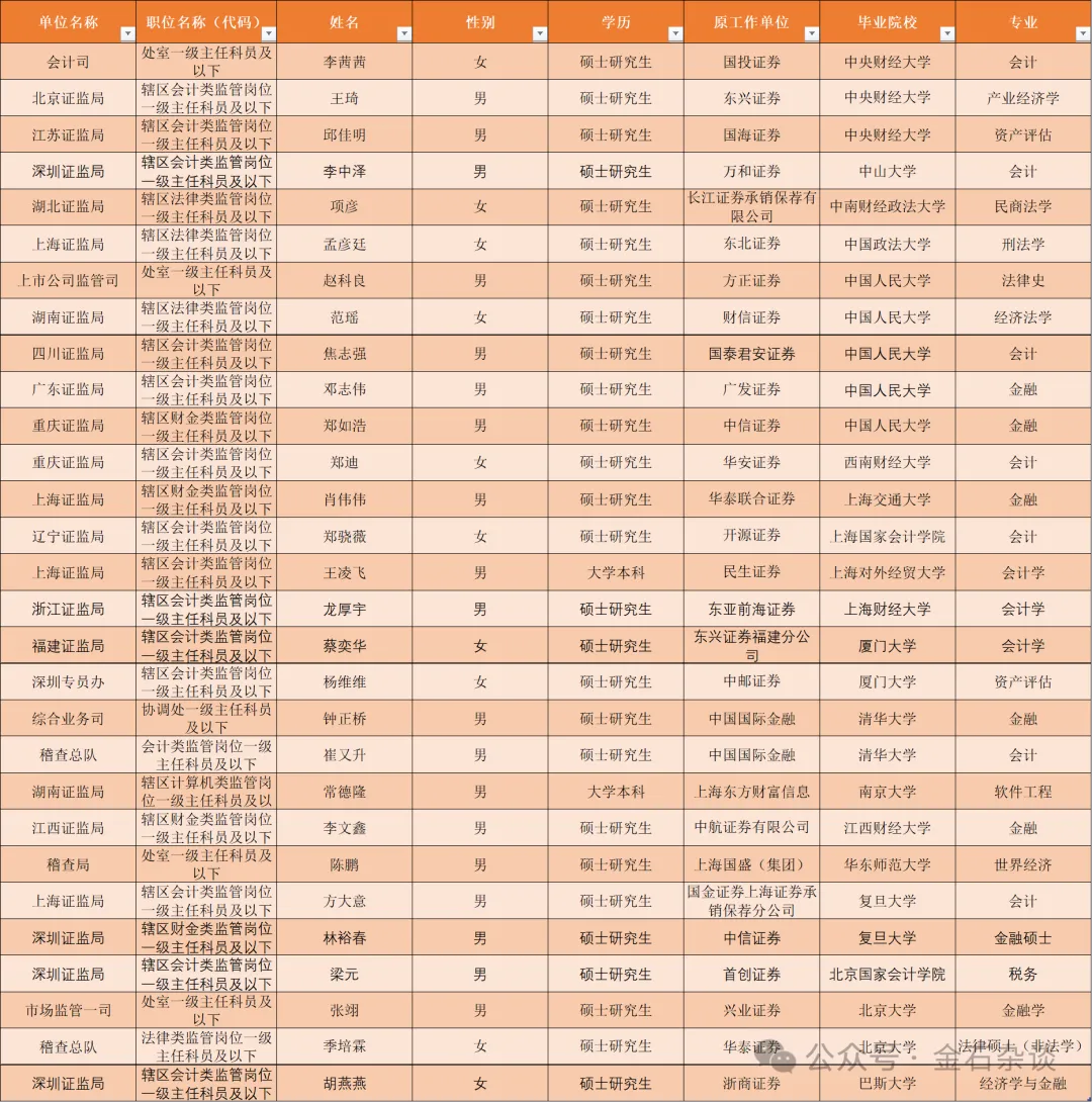 四名券商民工上岸证监会！还有人为了入选拼了，待业上岸...