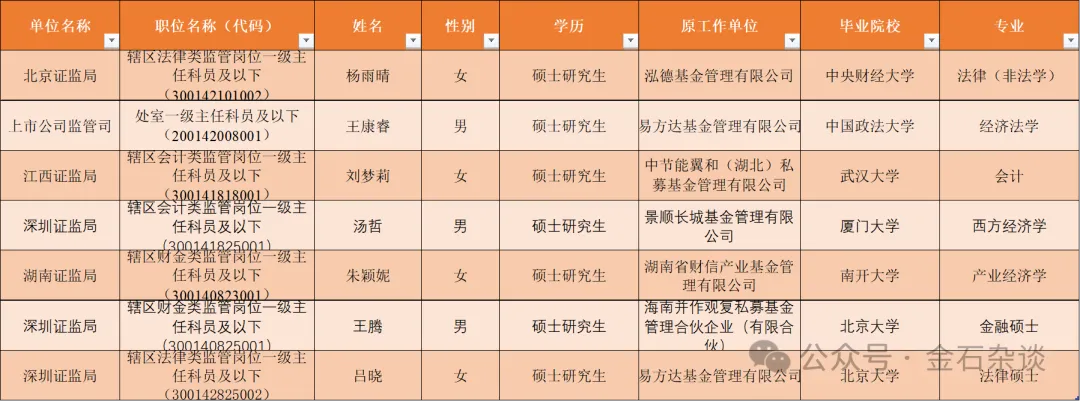 四名券商民工上岸证监会！还有人为了入选拼了，待业上岸...