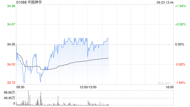 中国神华将于8月20日派发末期股息每股2.4486港元