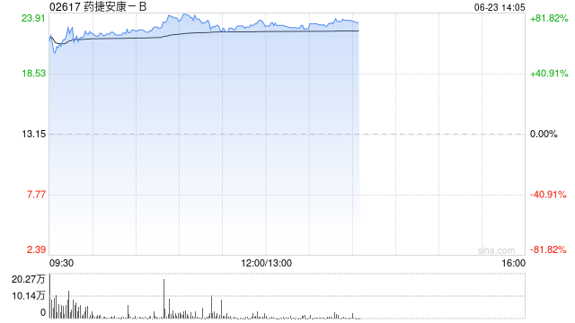 新股药捷安康-B盘中涨幅扩大至80%，每手赚近5300港元
