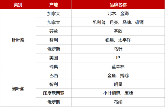 纸浆交割品牌调整，影响有哪些？