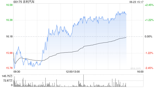 吉利汽车因认股权获行使而发行7500股