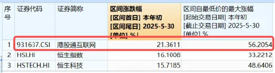 午后发力续升，小米YU7定档本周四，港股互联网ETF涨逾1．5%！机构：逢低增配逻辑不改