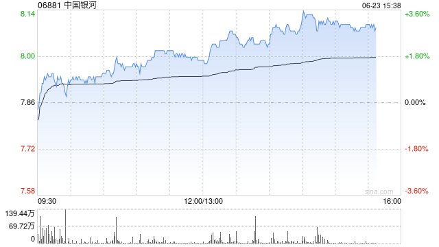 港股中资券商股走强，中国银河涨超3%，机构建议把握三条核心投资主线