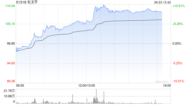 港股新消费概念股午后走高，毛戈平大涨超9%，基金经理持续看好新消费