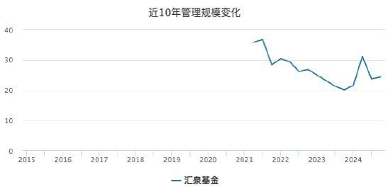 汇泉基金五年沉浮录：管理规模仅剩24亿元！"元老"梁永强卸任总经理，新帅陈洪斌接棒