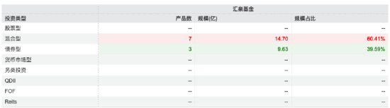 汇泉基金五年沉浮录：管理规模仅剩24亿元！"元老"梁永强卸任总经理，新帅陈洪斌接棒