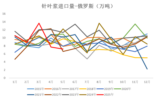 纸浆热点评论：交割规则变动引发纸浆大涨