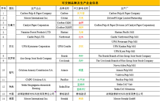 纸浆热点评论：交割规则变动引发纸浆大涨