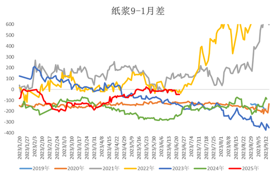 纸浆热点评论：交割规则变动引发纸浆大涨